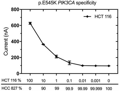 Longitudinal Monitoring of EGFR and PIK3CA Mutations by Saliva-Based EFIRM in Advanced NSCLC Patients With Local Ablative Therapy and Osimertinib Treatment: Two Case Reports